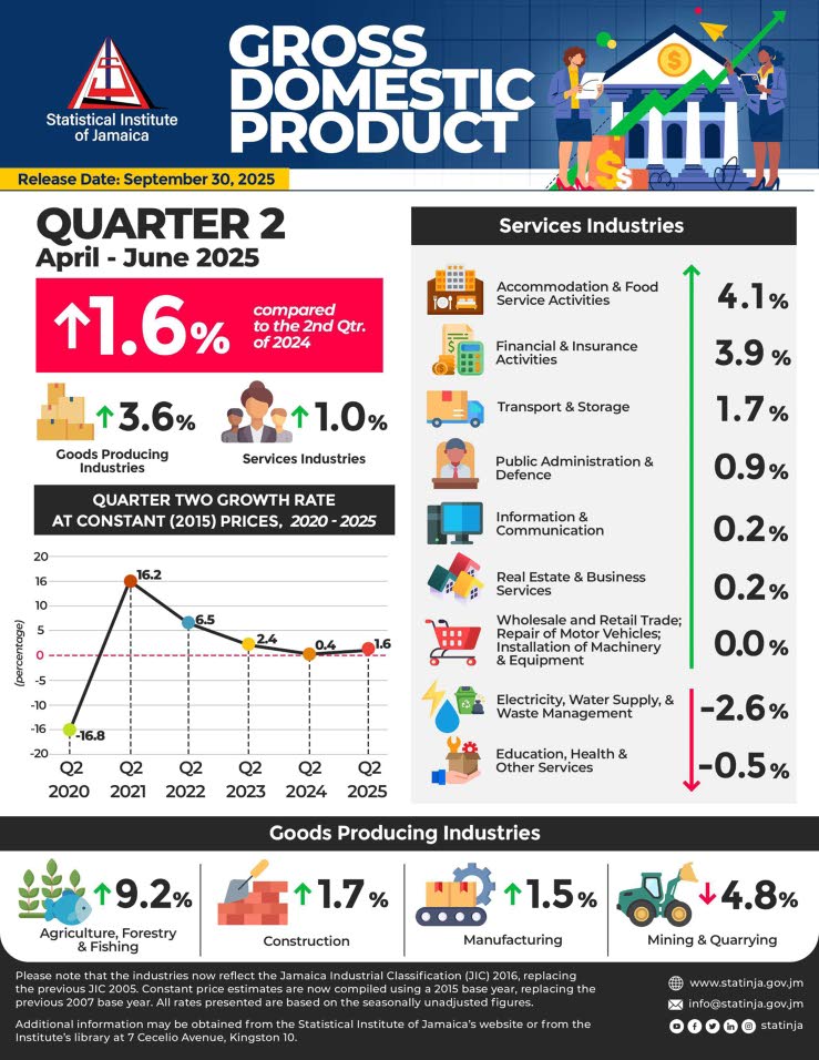 Jamaica’s Q2 economic growth faster than initially thought, outlook strengthens