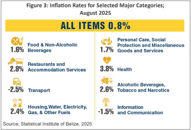 Food, Rent, and Gas Push Inflation Up 0.8% in August; Fuel Prices Ease Burden
