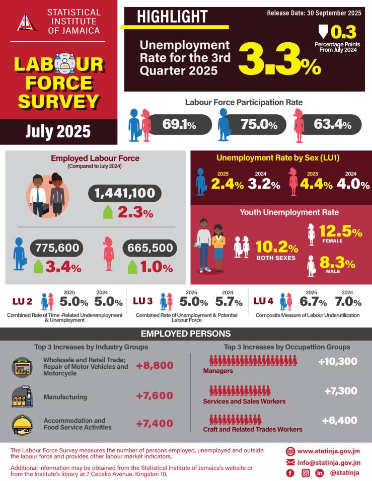 3.3% jobless rate masks ‘crisis of underemployment and informality’