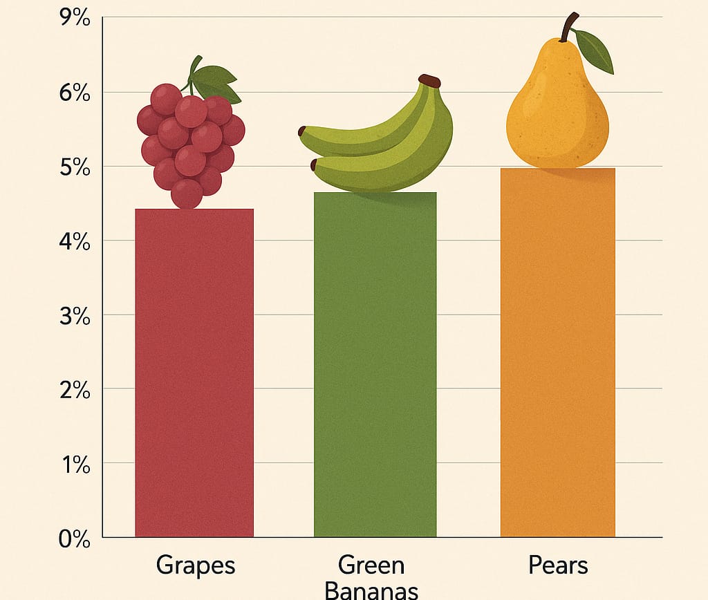 Grapes, Green Bananas and Pears saw major price increases in July, CPI reveals
