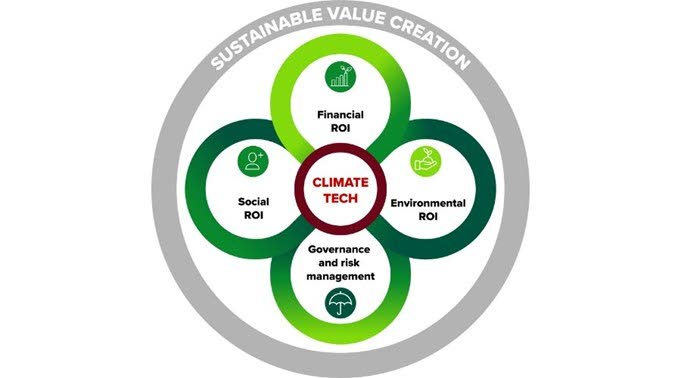 Climate technology – invest now to achieve sustainability goals