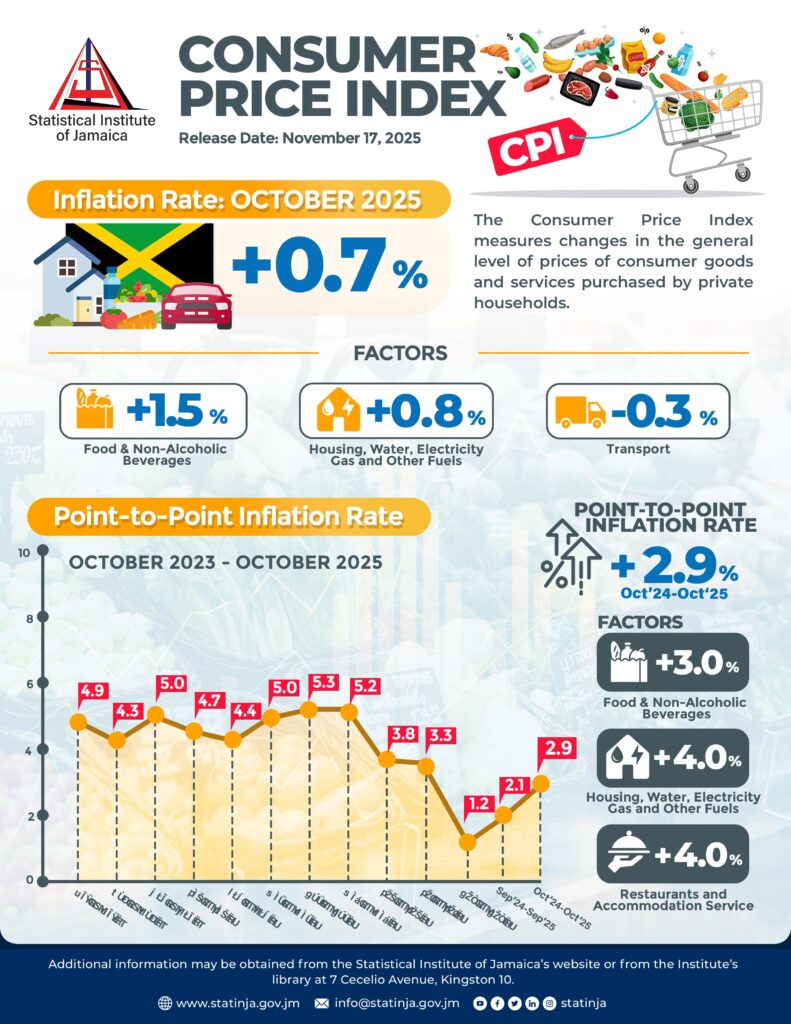Jamaica’s inflation ticks up in October, driven by food prices