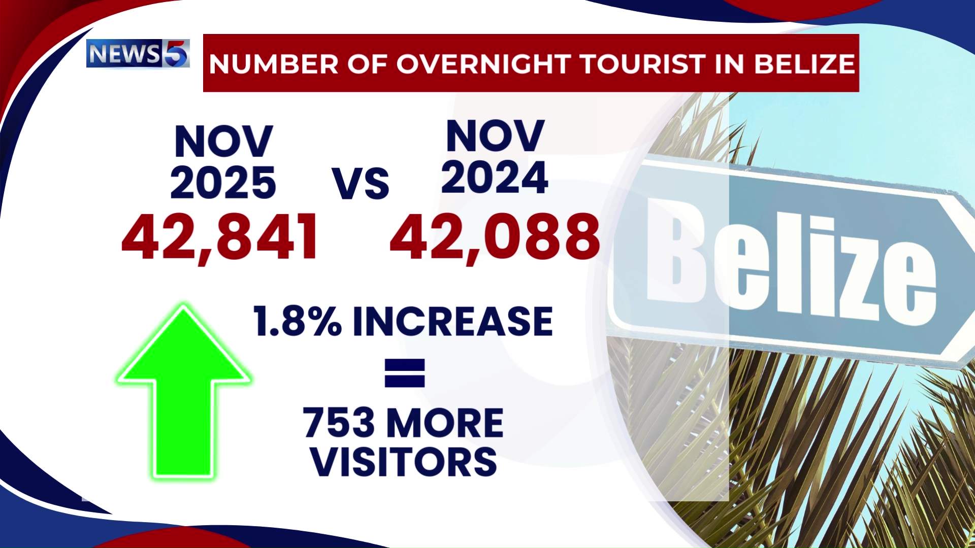 Tourism Uptick in November Signals Recovery for Belize