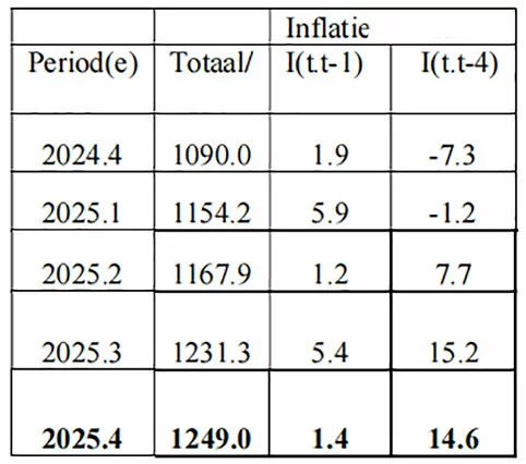 Bouwprijzen blijven stijgen: bijna 15 procent hoger dan een jaar geleden