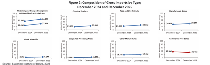 Exports Plunge 68% as Sugar Shipments Vanish