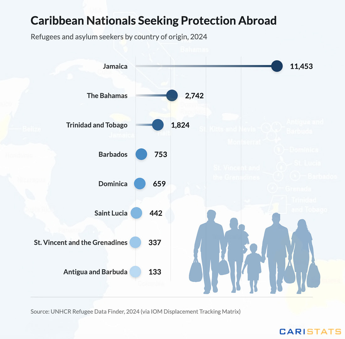 Antigua and Barbuda has the lowest number of refugees seeking asylum in Caricom