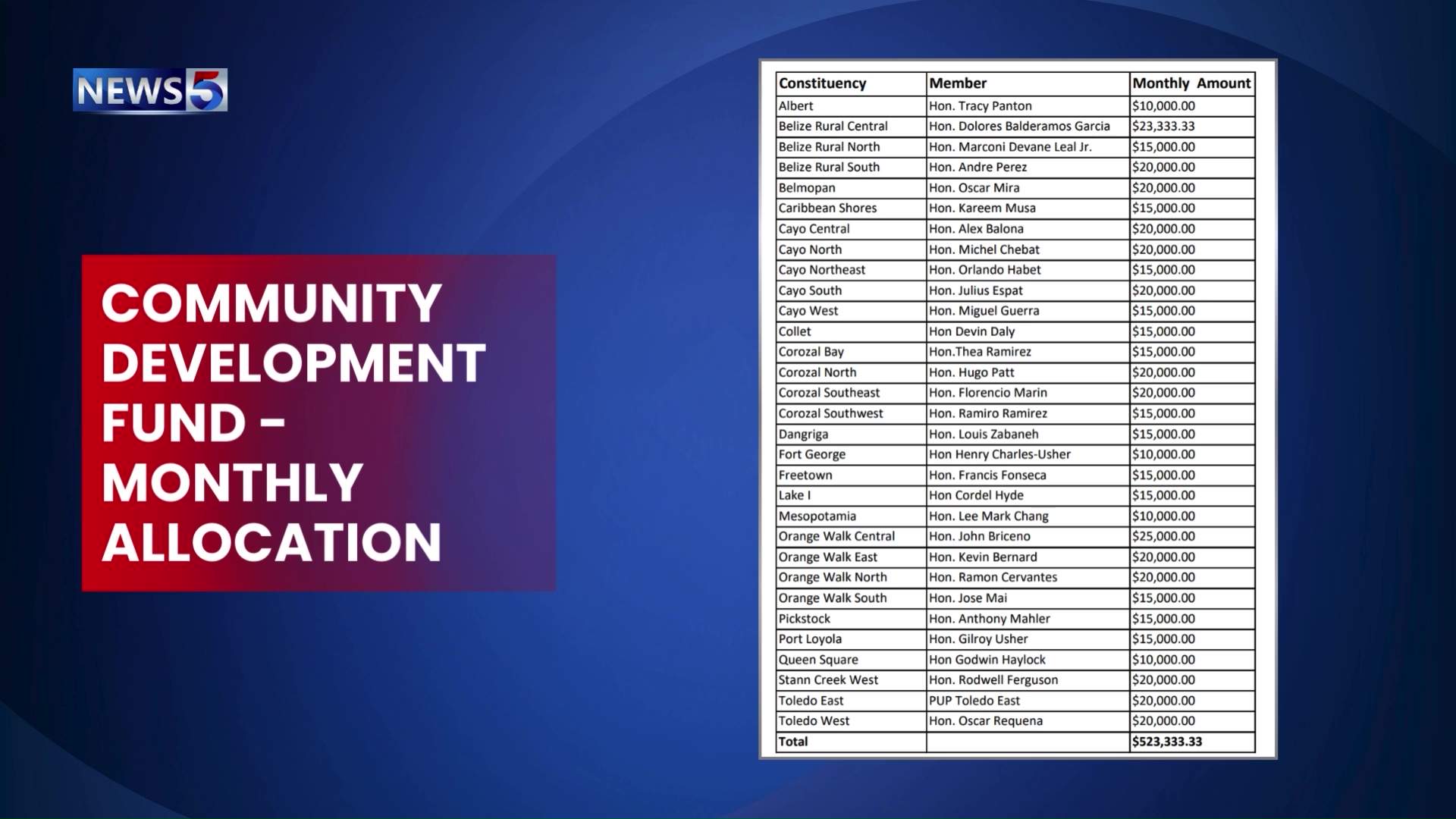 Labor Minister: CCJ Has Ruled, BTL Must Pay Severance to Workers