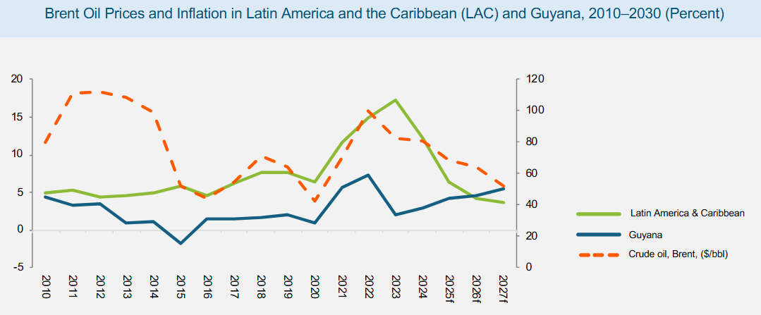 IDB predicts higher food import prices, increased forex demand, but “robust” economy