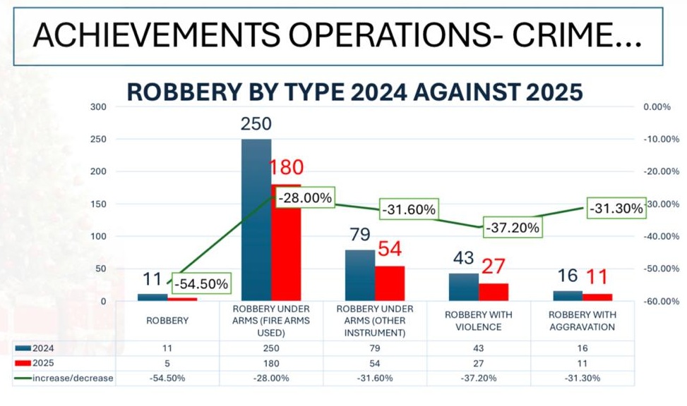 25.5% reduction in serious crimes; 3.7% increase in road deaths in 2025 – police