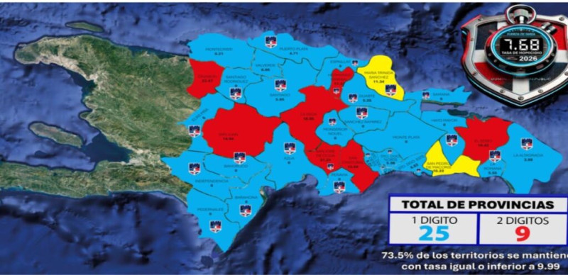 These are the nine provinces where there are 10 homicides per 100,000 inhabitants