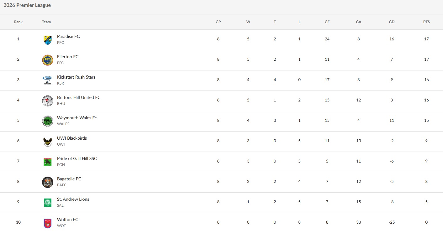 Paradise cling to top spot in BFA Premier League