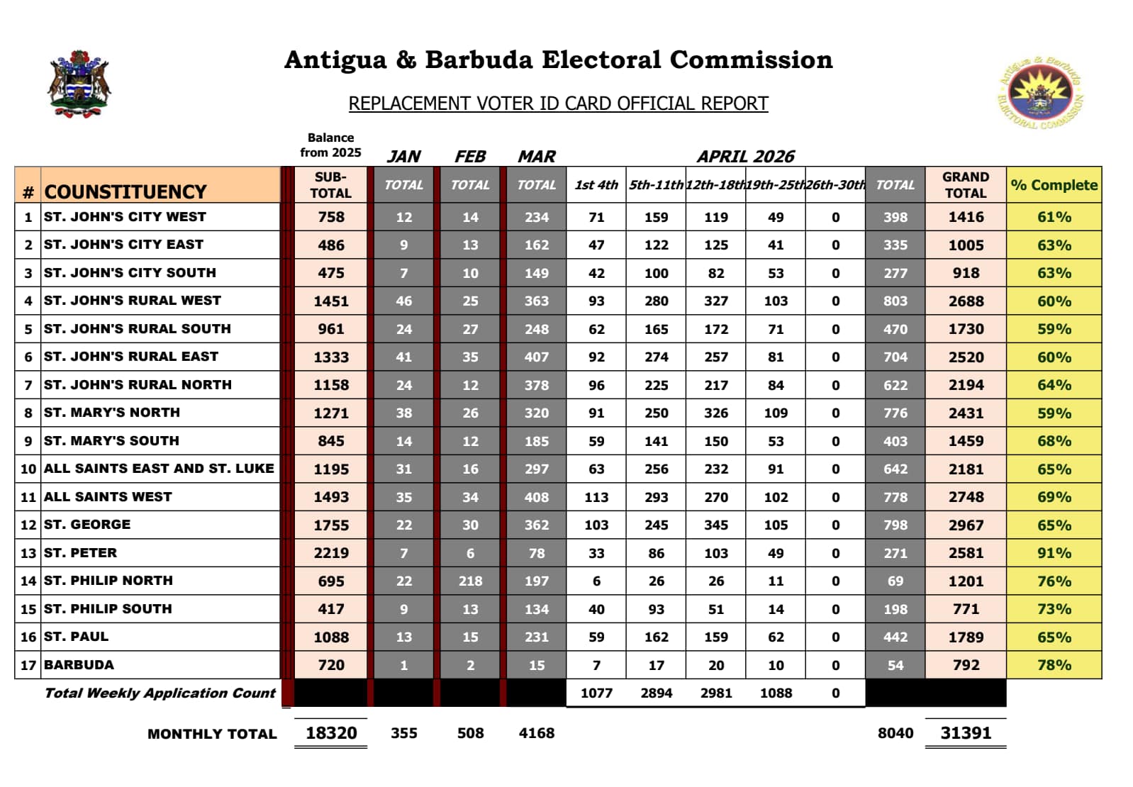 Voter ID Replacement Programme Passes 60% Completion in Antigua and Barbuda