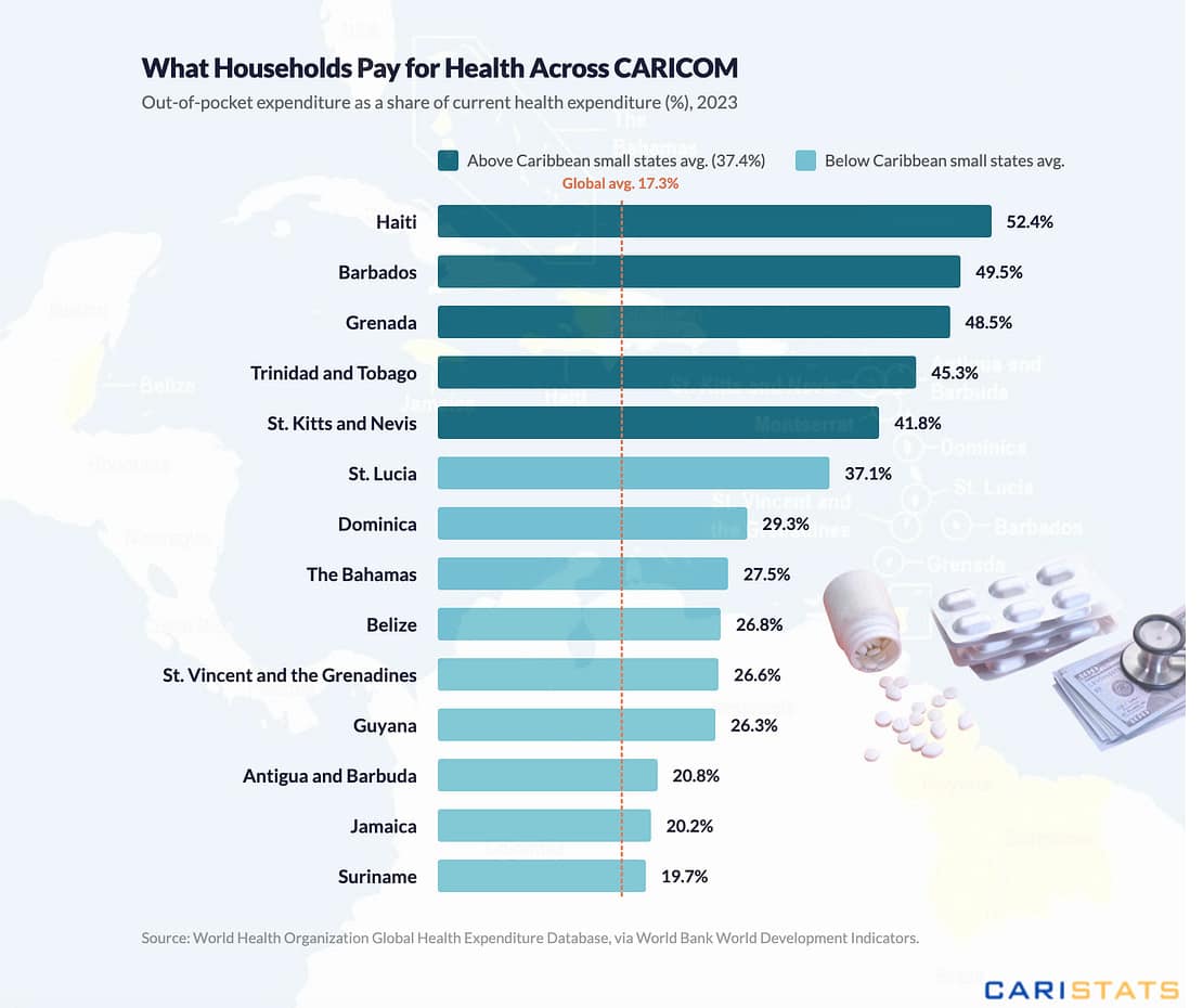 Antigua and Barbuda near global average as Caribbean households shoulder high health costs
