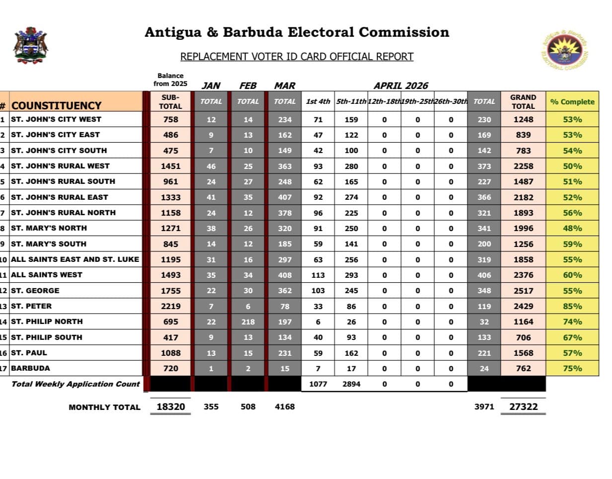 Voter ID Replacement Applications continue to be slow