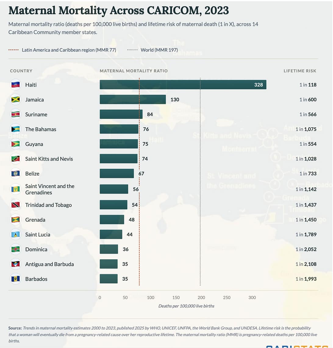 Antigua and Barbuda Ranked Among CARICOM States With Lowest Maternal Mortality Rate