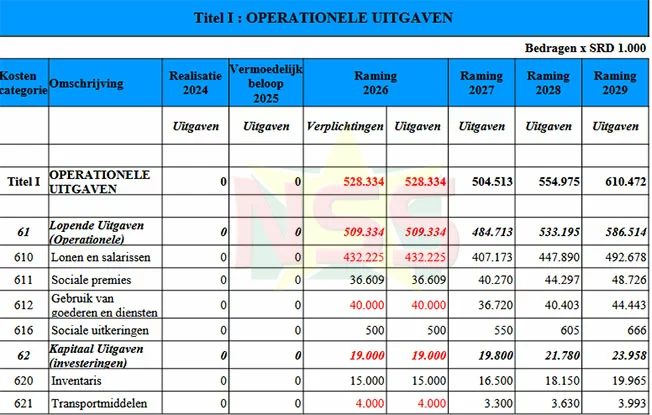 Hof van Justitie ontbeert in begroting ruim SRD 300 miljoen