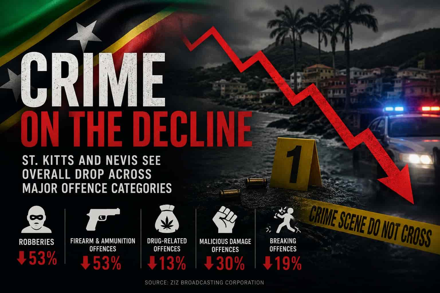 St. Kitts and Nevis records lower crime rates in latest mid-year report – WIC News