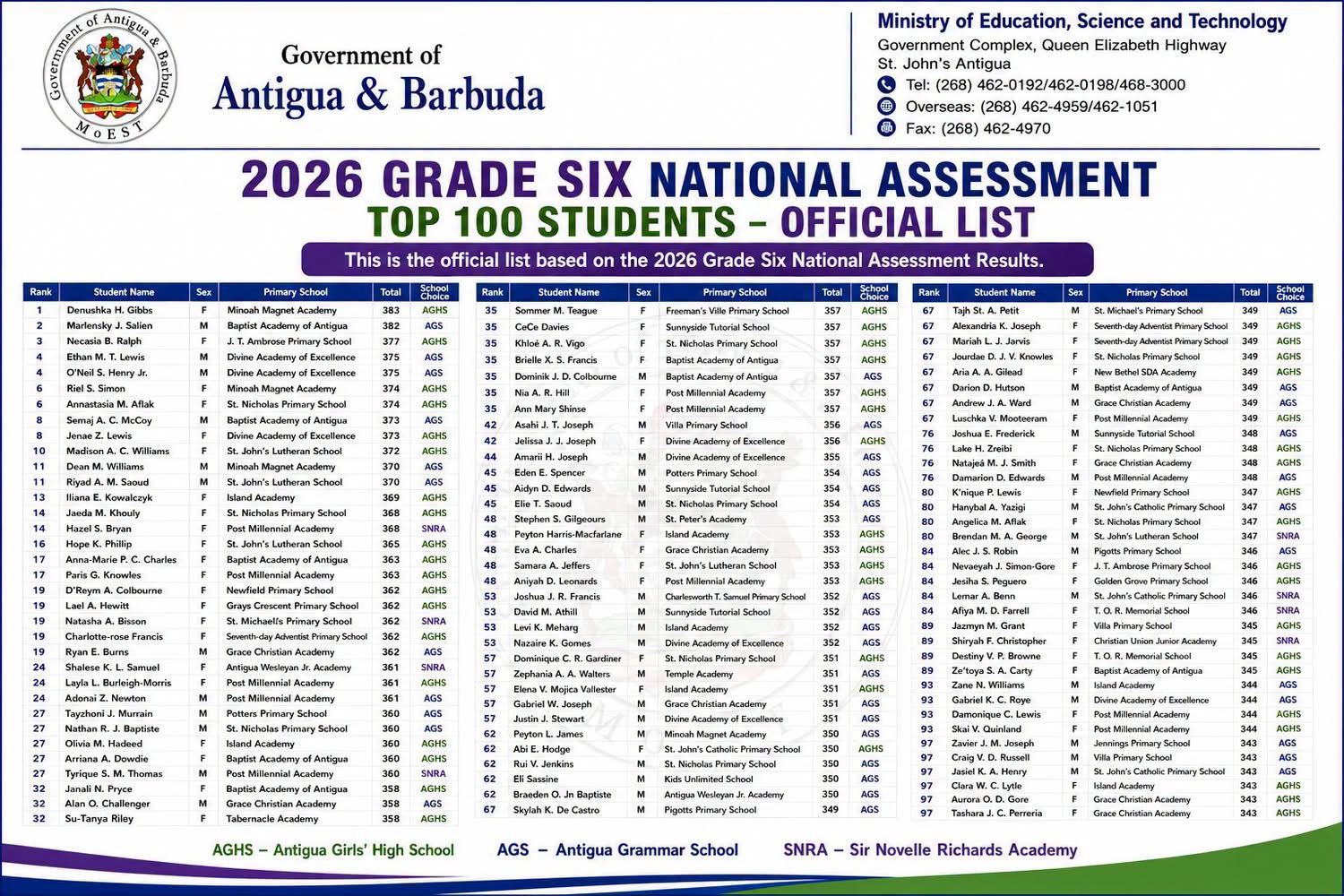 Ministry of Education Announces Top 100 Students in 2026 Grade Six National Assessment