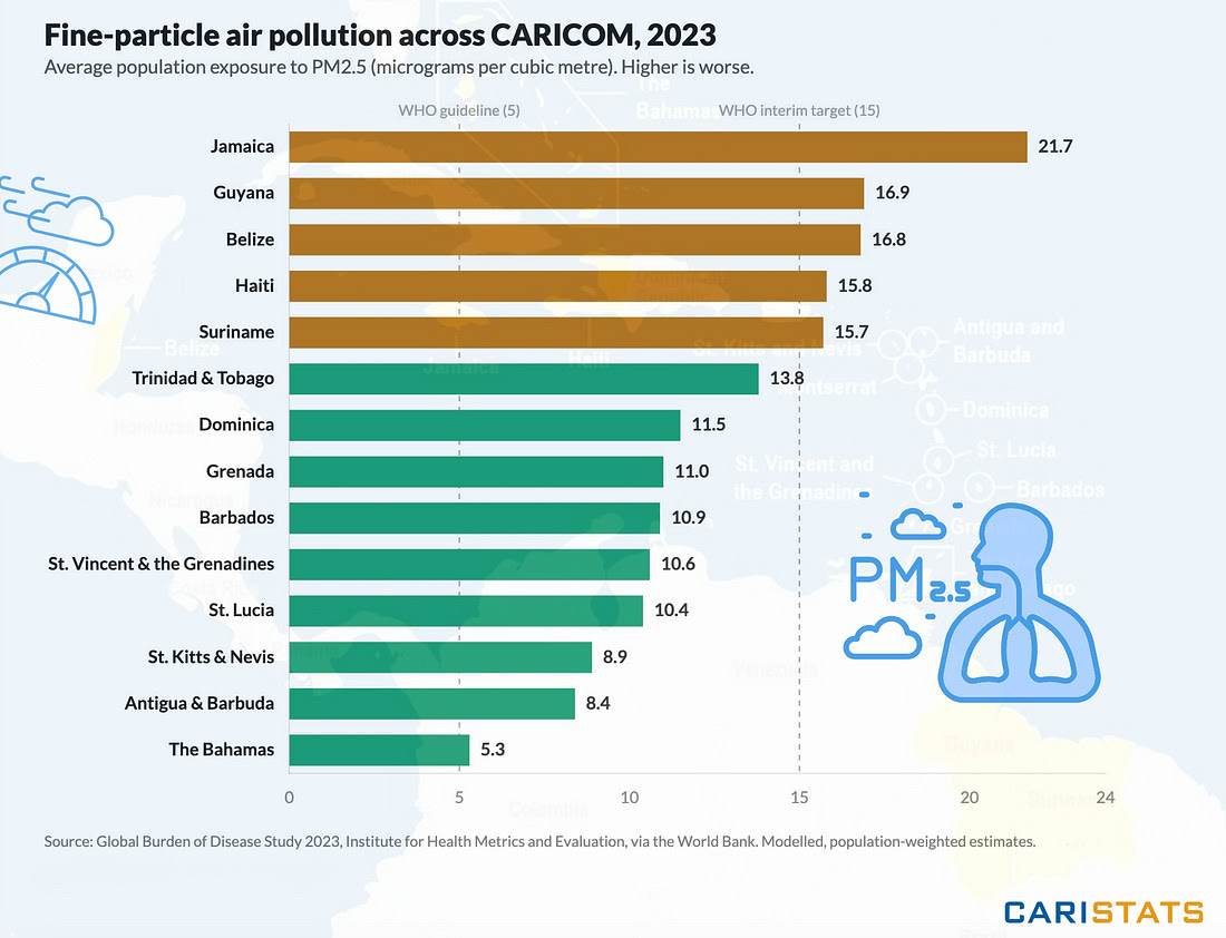 Antigua and Barbuda Among CARICOM’s Least Air-Polluted Countries