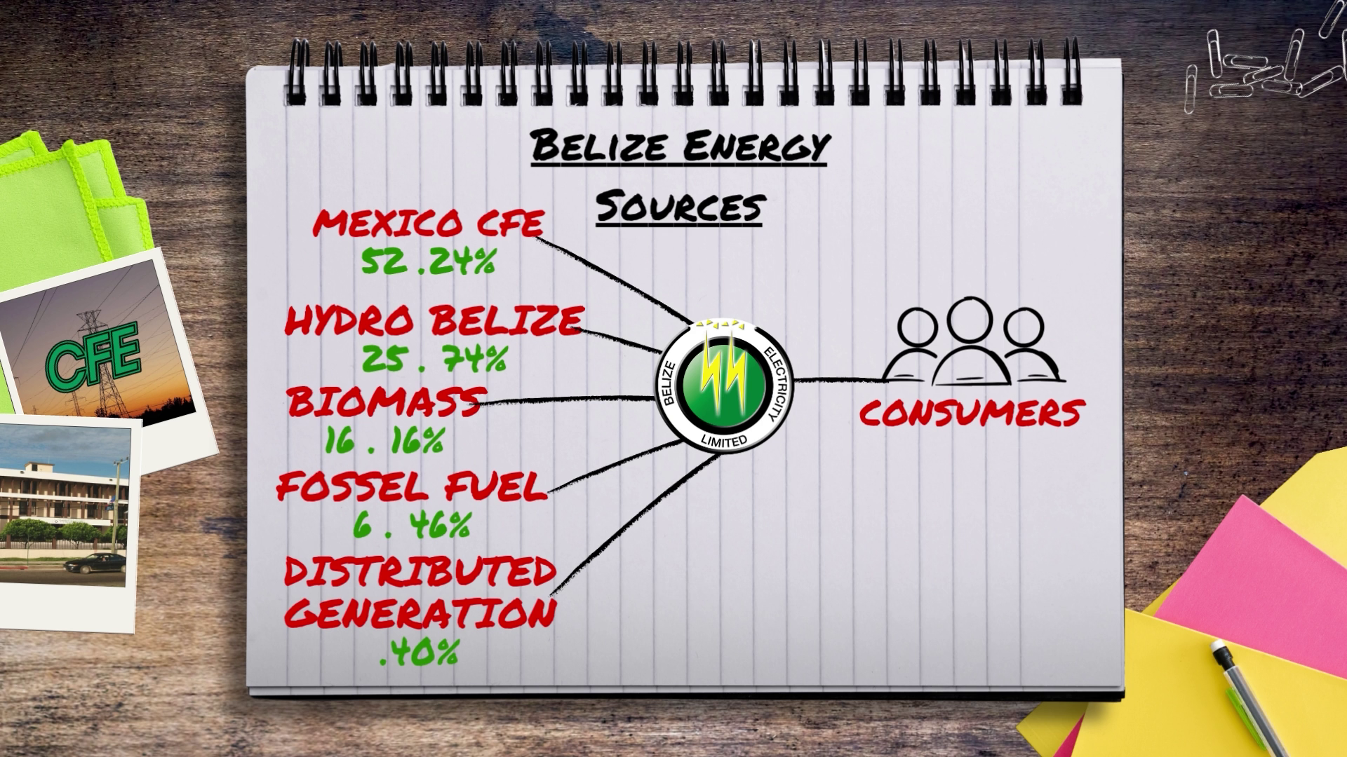Hotter Days Threaten Belize’s Power Supply